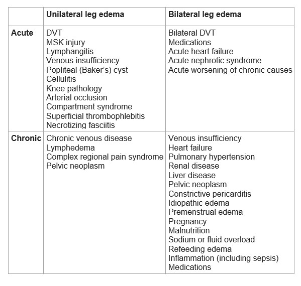 Leg Swelling Unilateral And Bilateral Diagnosis Summary BC 